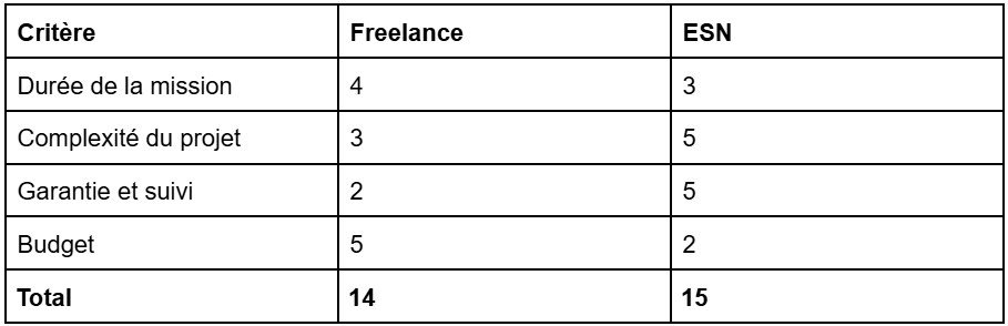 scoring freelance / ESN